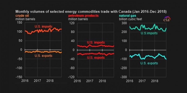 CANADA US ENERGY OIL GAS TRADE EXPORTS IMPORTS