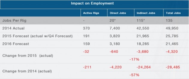  CANADA Impact on Employment