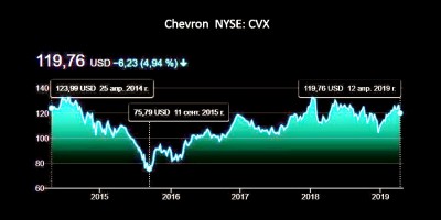 chevron oil gas company price share