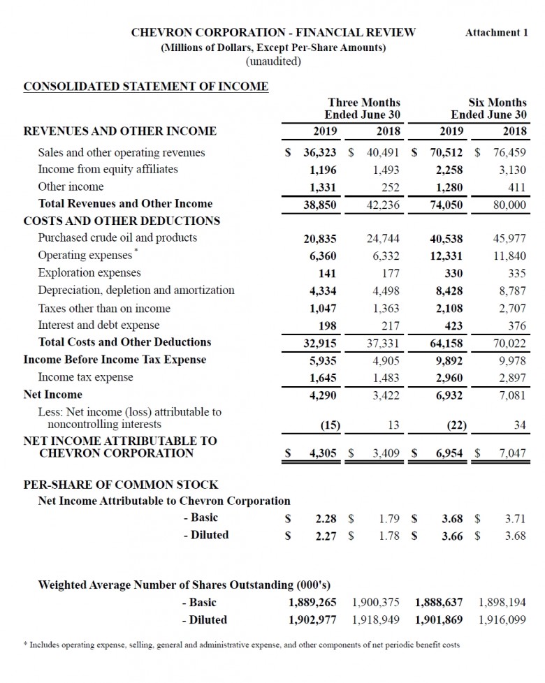 Chevron q2 2019 financial results statement