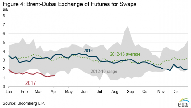 BRENT DUBAI EXCHANGE OF FUTURES FOR SWAPS