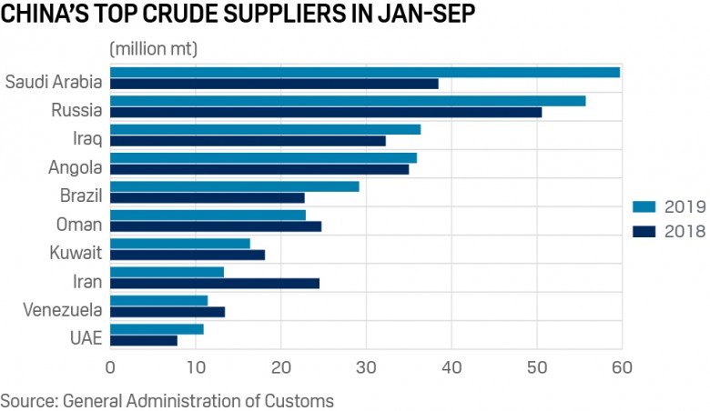 CHINA'S TOP CRUDE SUPPLIERS 2019