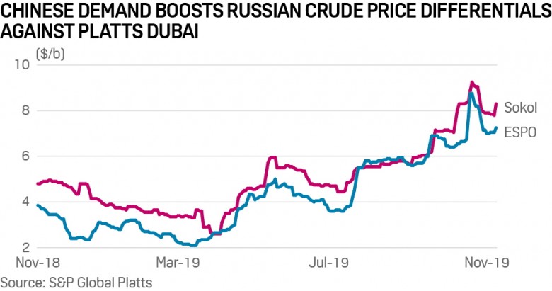 CHINA'S DEMAND BOOSTS RUSSIA'S OIL PRICE DIFFERENTIALS AGAINST PLATTS DUBAI