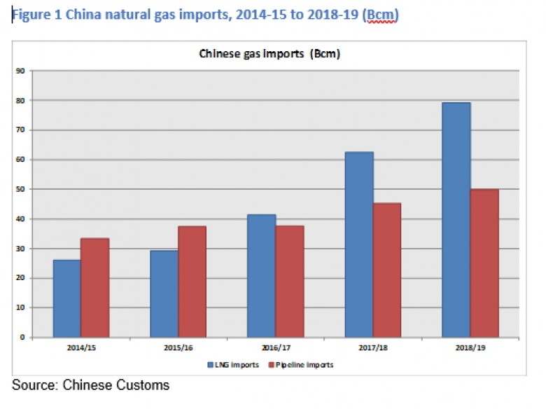 China's gas imports 2014 - 2019