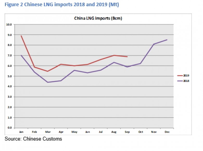 China's LNG imports 2018 - 2019