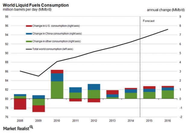 CHINA USA OIL CONSUMPTION 2008 - 2016