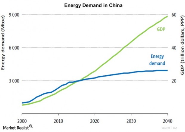 CHINA ENERGY DEMAND 2000 - 2040