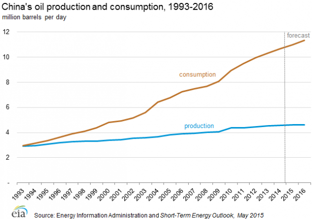 CHINA OIL PRODUCTION CONSUMPTION 1993 - 2016