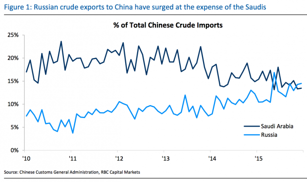 CHINA RUSSIA CAUDI OIL EXPORTS IMPORTS 2010 - 2016
