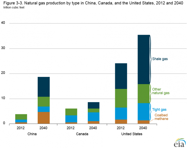 CHINA GAS PRODUCTION 2012 - 2040