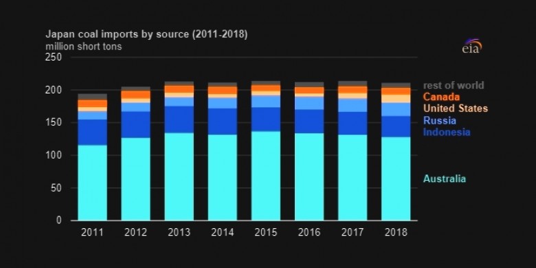 Japan coal imports by source 2011 - 2018