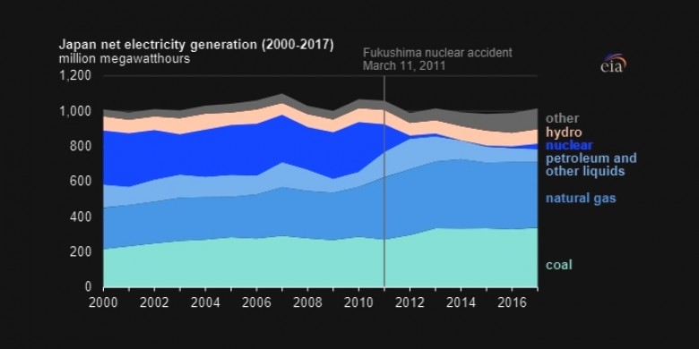 Japan net electricity generation 2000 - 2017