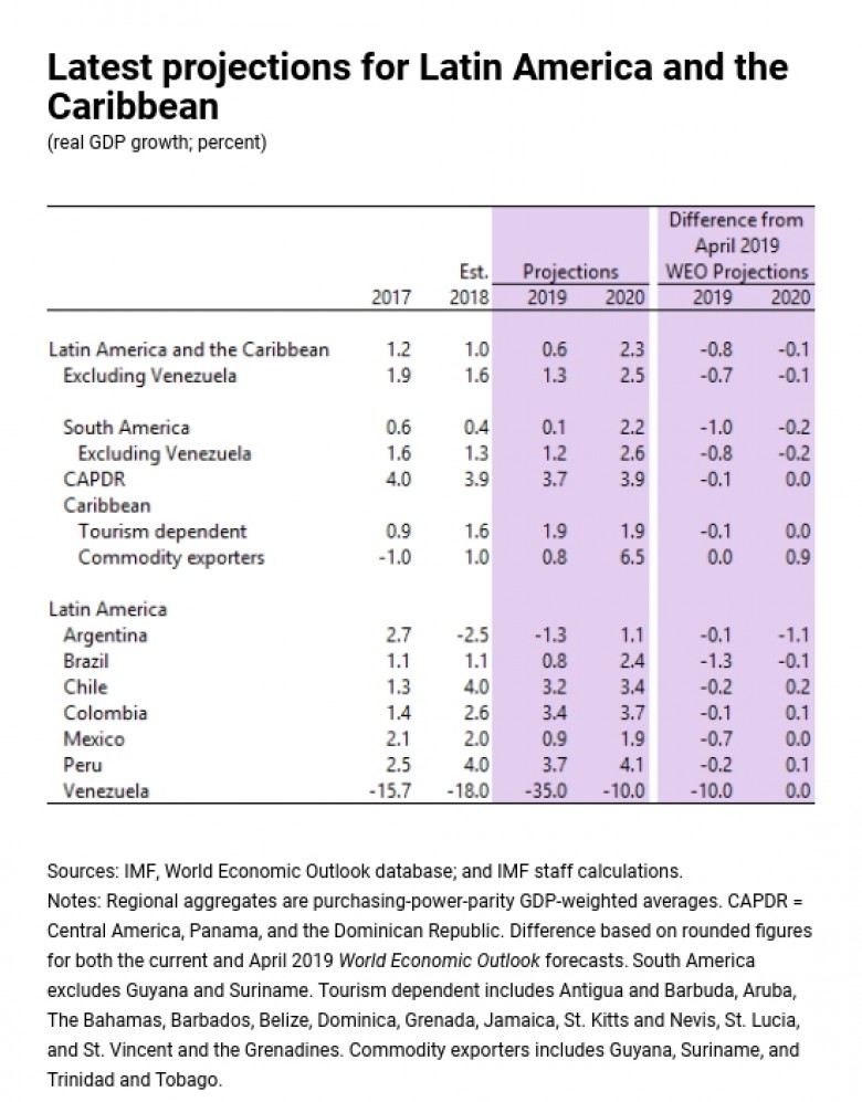 Latin America Crribean GDP growth 2017 - 2020
