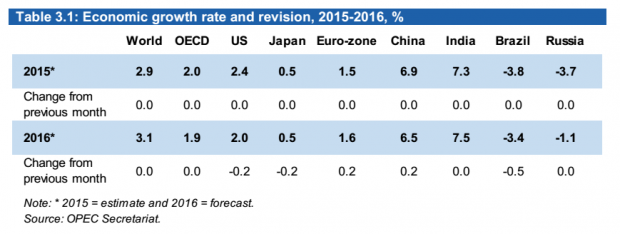 WORLD ECONOMY GROWTH RATE 2015 - 2016