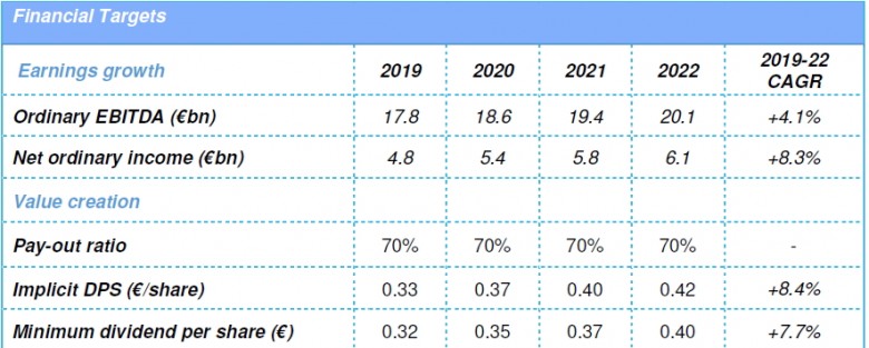 Enel strategic plan 2020 - 2022