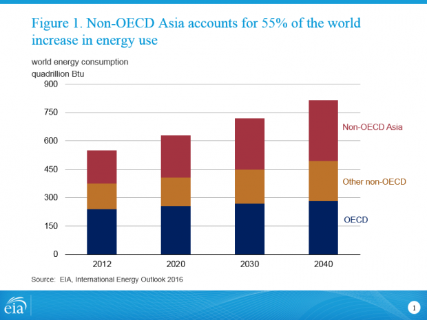 WORLD ENERGY CONSUMPTION 2012 - 2040