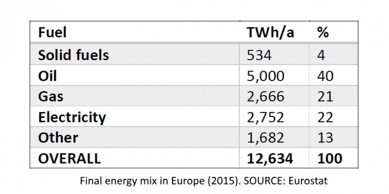 energy mix europe 2015