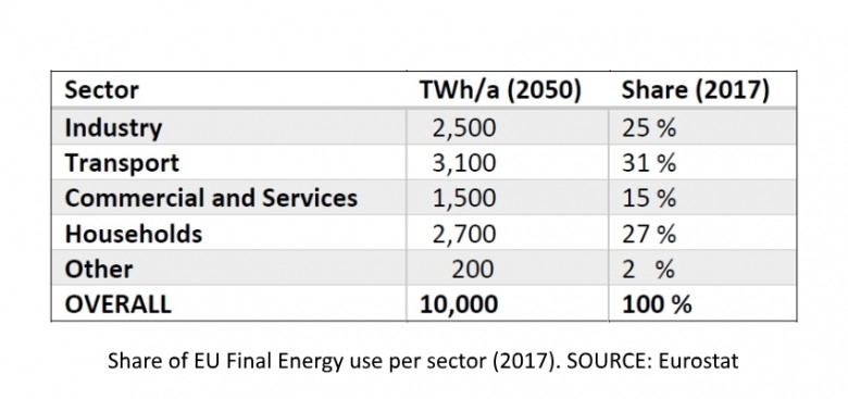 share europe final energy use per sector 2017
