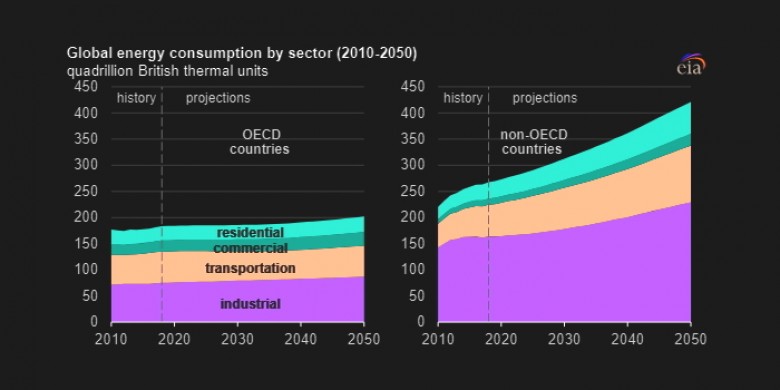 global energy consumption by sector 2010 - 2050