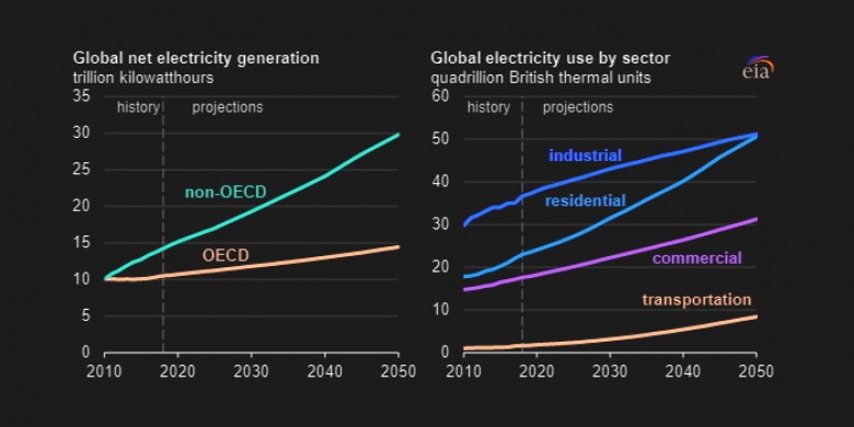 global net electricity generation use by sector 2010 - 2050