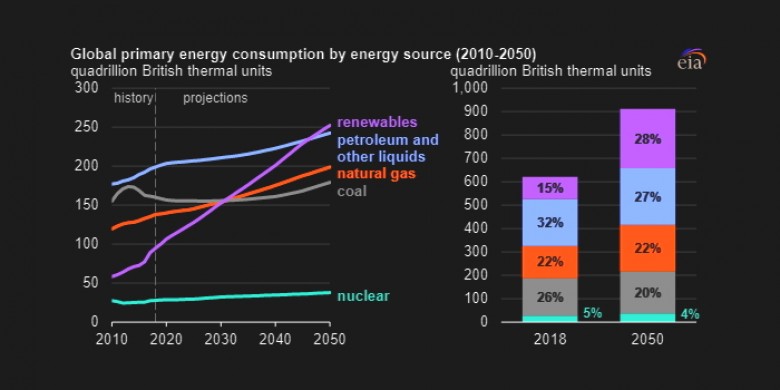 global primary energy consumption by energy source 2010 - 2050