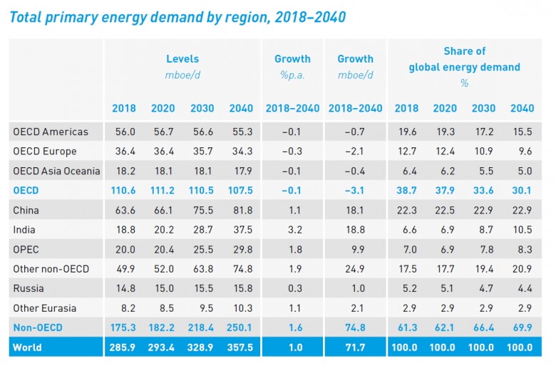 primary energy demand by region 2018-2040