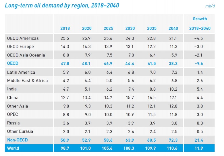 oil demand by region 2018 - 2040