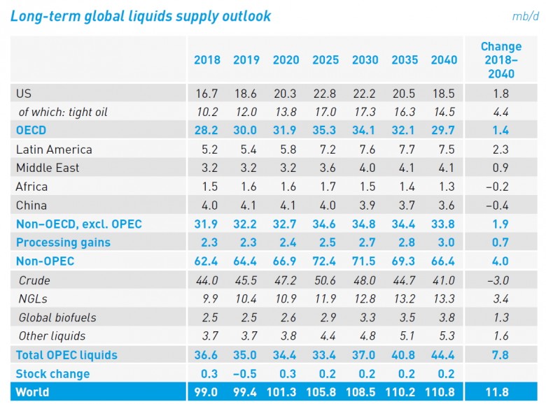global liquids supply outlook 2018 - 2040
