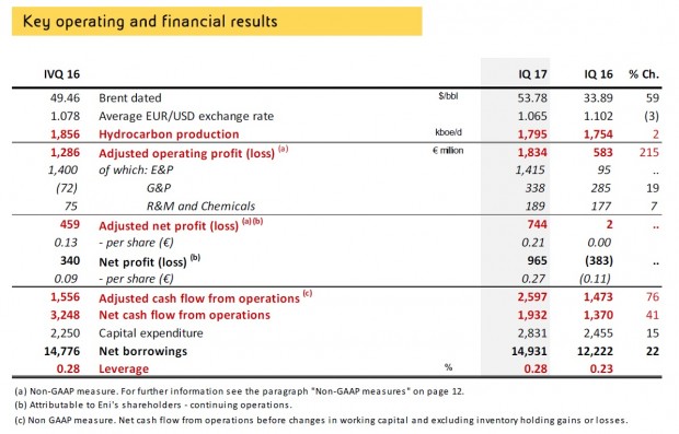 ENI RESULTS 1Q 2017
