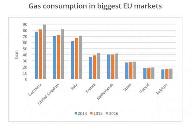 EUROPE GAS CONSUMPTION 2014 - 2016 