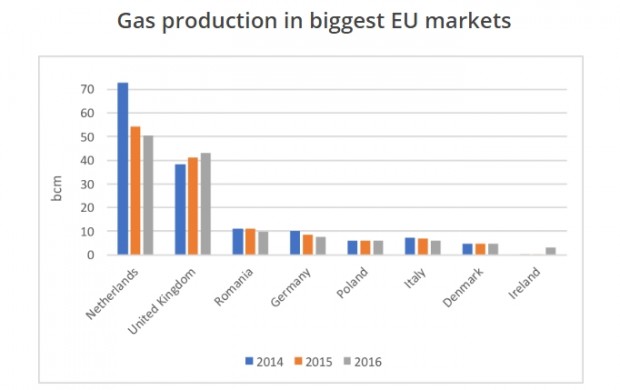 EUROPE GAS PRODUCTION 2014 - 2016