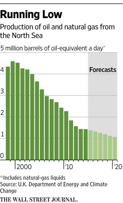 OIL GAS PRODUCTION NORTH SEA