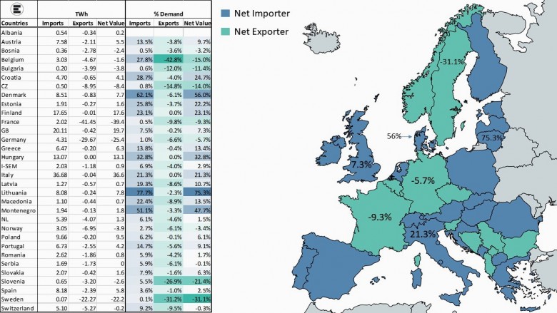 Europe's countries electricity generation exports imports 2019