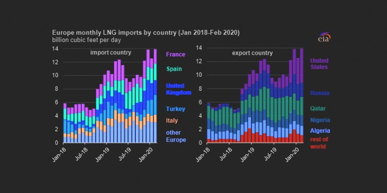 Europe LNG imports by country 2018 - 2020