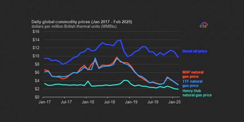 Commodity prices 2017 - 2020