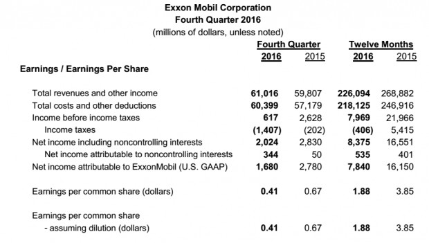 EXXON MOBIL Fourth Quarter 2016 financial data