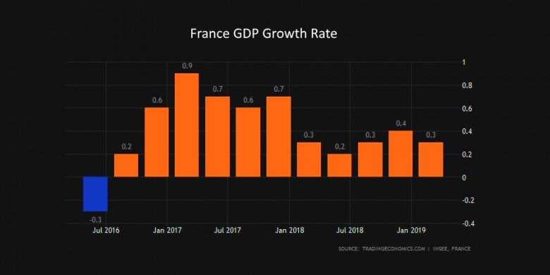 France GDP growth rate 2016 - 2019