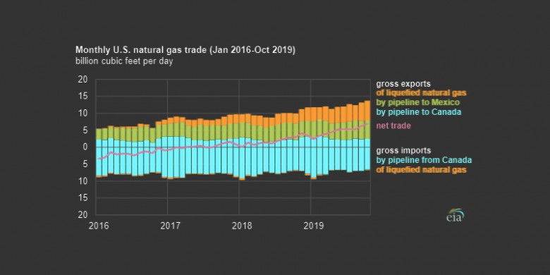 U.S. gas trade 2016 - 2019
