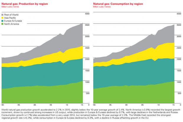 NATURAL GAS PRODUCTION 1990 - 2015