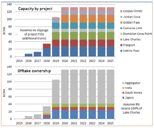 EUROPE GAS PRIJECTS 2015 - 2025