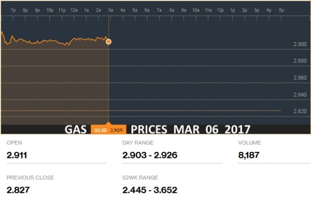 GAS PRICES  MAR 06  2017