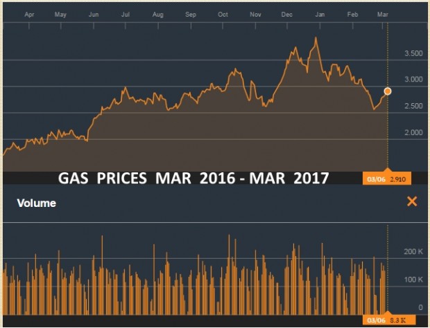 GAS PRICES MAR 2016 - MAR 2017