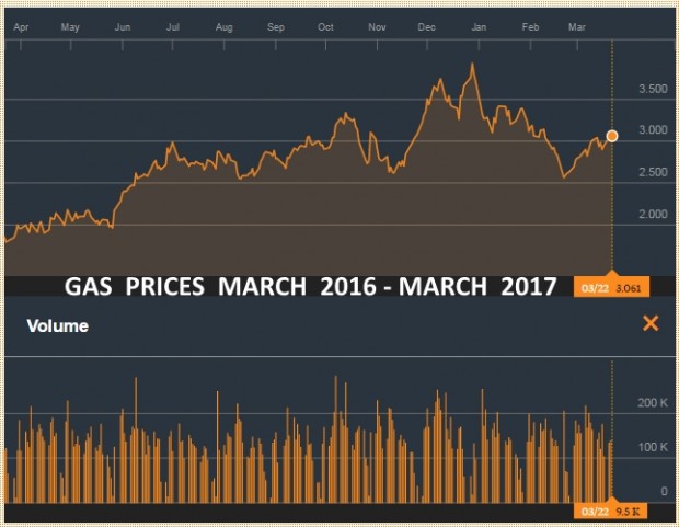 GAS PRICES MARCH 2016 - MARCH 2017