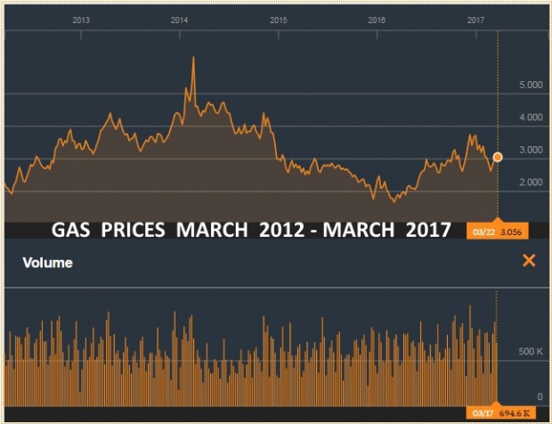 GAS PRICES MARCH 2012 - MARCH 2017