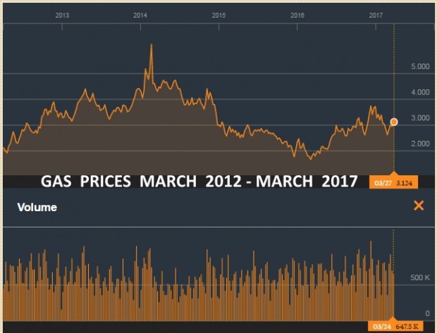 GAS PRICES MARCH 2012 - MARCH 2017