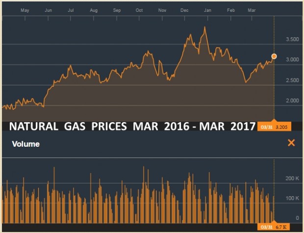 NATURAL GAS PRICES MARCH 2016 - MARCH 2017