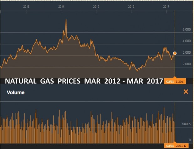 NATURAL GAS PRICES MARCH 2012 - MARCH 2017