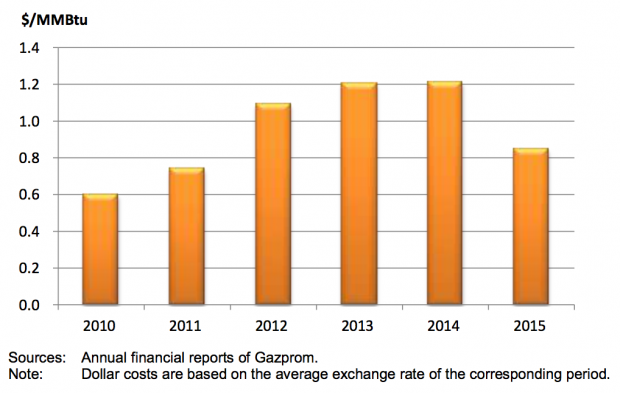 GAZPROM GAS PRODUCTION COSTS 2010 - 2015