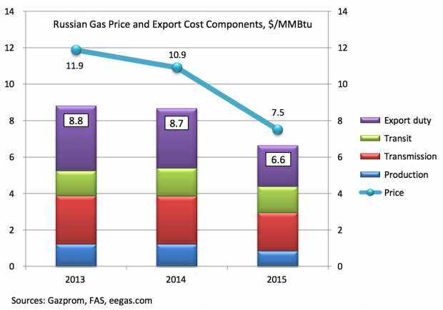 RUSSIA GAS PRICE COST 2013 - 2015