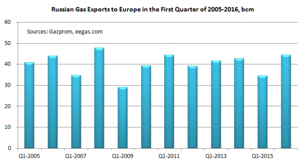 RUSSIAN GAS EXPORT TO EUROPE 20005 - 2016